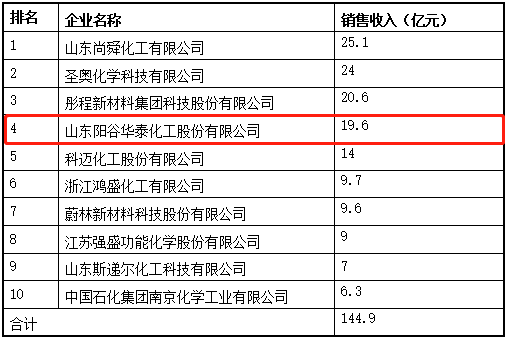 阳谷华泰入围2021年度中国橡胶工业协会百强名单